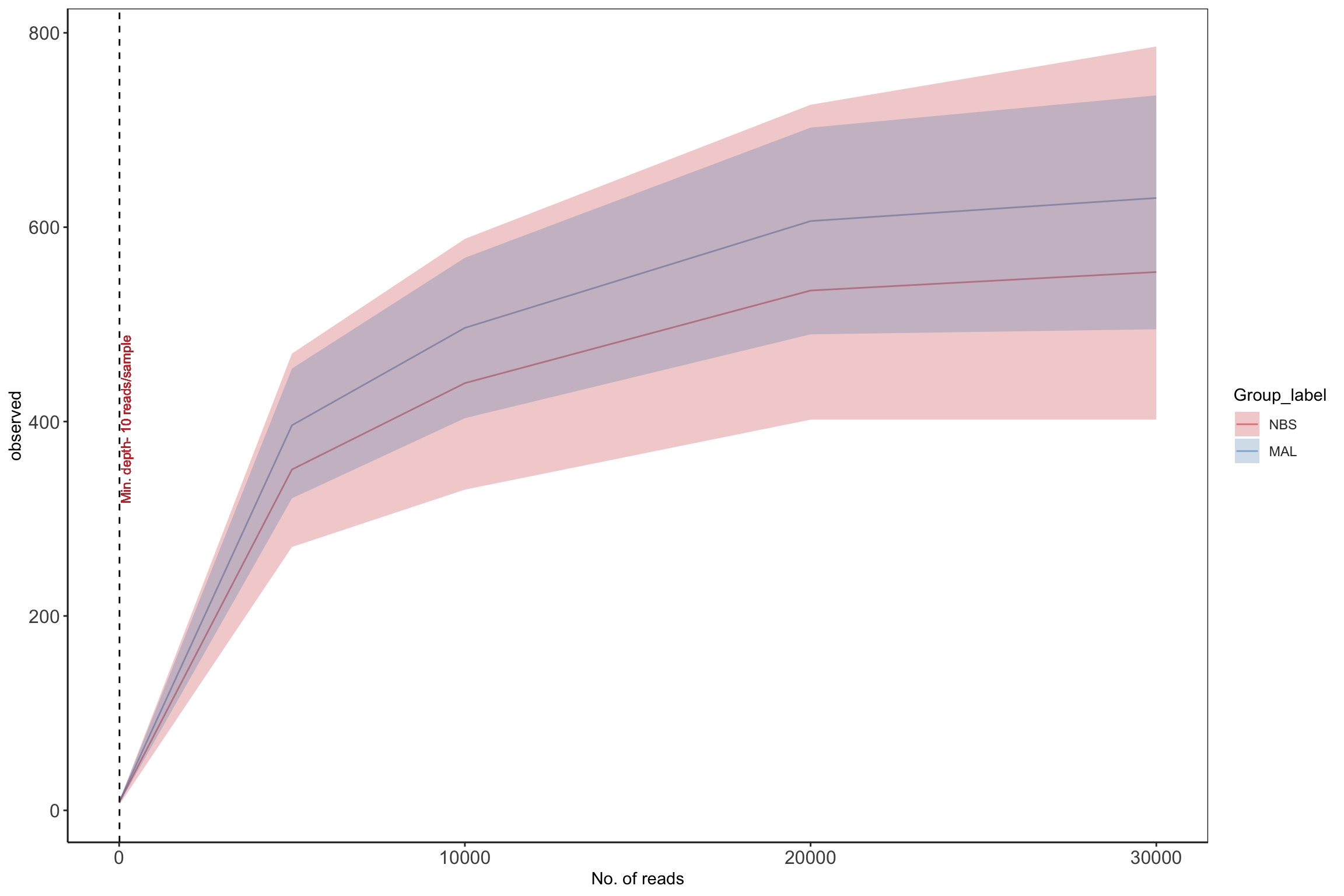 Rarefaction of final taxonomic data from microbiome analysis