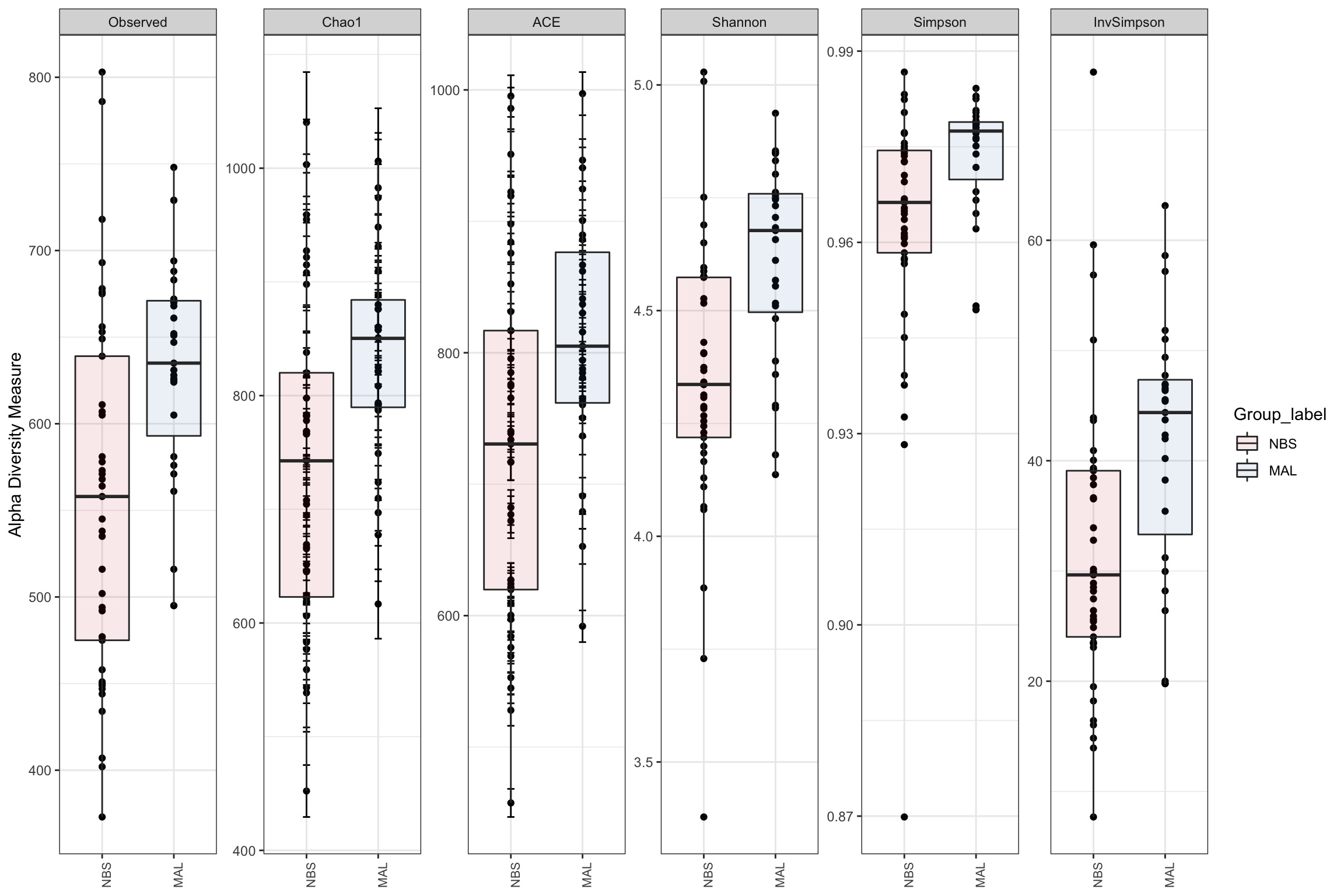 Alpha diveristy analysis using Observed, Chao1, ACE, Shannon, Simpson and Inverse Simpson metrics