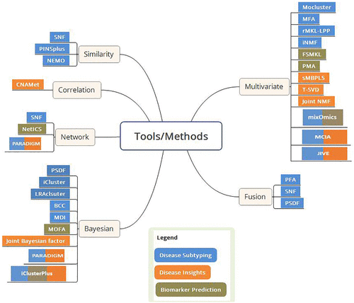 Image from Subramanian et al. 2020 https://doi.org/10.1177/1177932219899051. Overview of multi-omics data integration tools. The tools/methods are grouped based on their approach and are color coded as per their applications. FSMKL indicates feature selection multiple kernel learning; JIVE, joint and individual variation explained; MCIA, multiple co-inertia analysis; MDI, multiple dataset integration; MFA, multiple factor analysis; MOFA, multi-omics factor analysis; NEMO, neighborhood based multi-omics clustering; PFA, pattern fusion analysis; PMA, penalized multivariate analysis; sMBPLS, sparse multi-block partial least squares; SNF, similarity network fusion; NMF, nonnegative matrix factorization; BCC, Bayesian consensus clustering; PSDF, patient-specific data fusion.