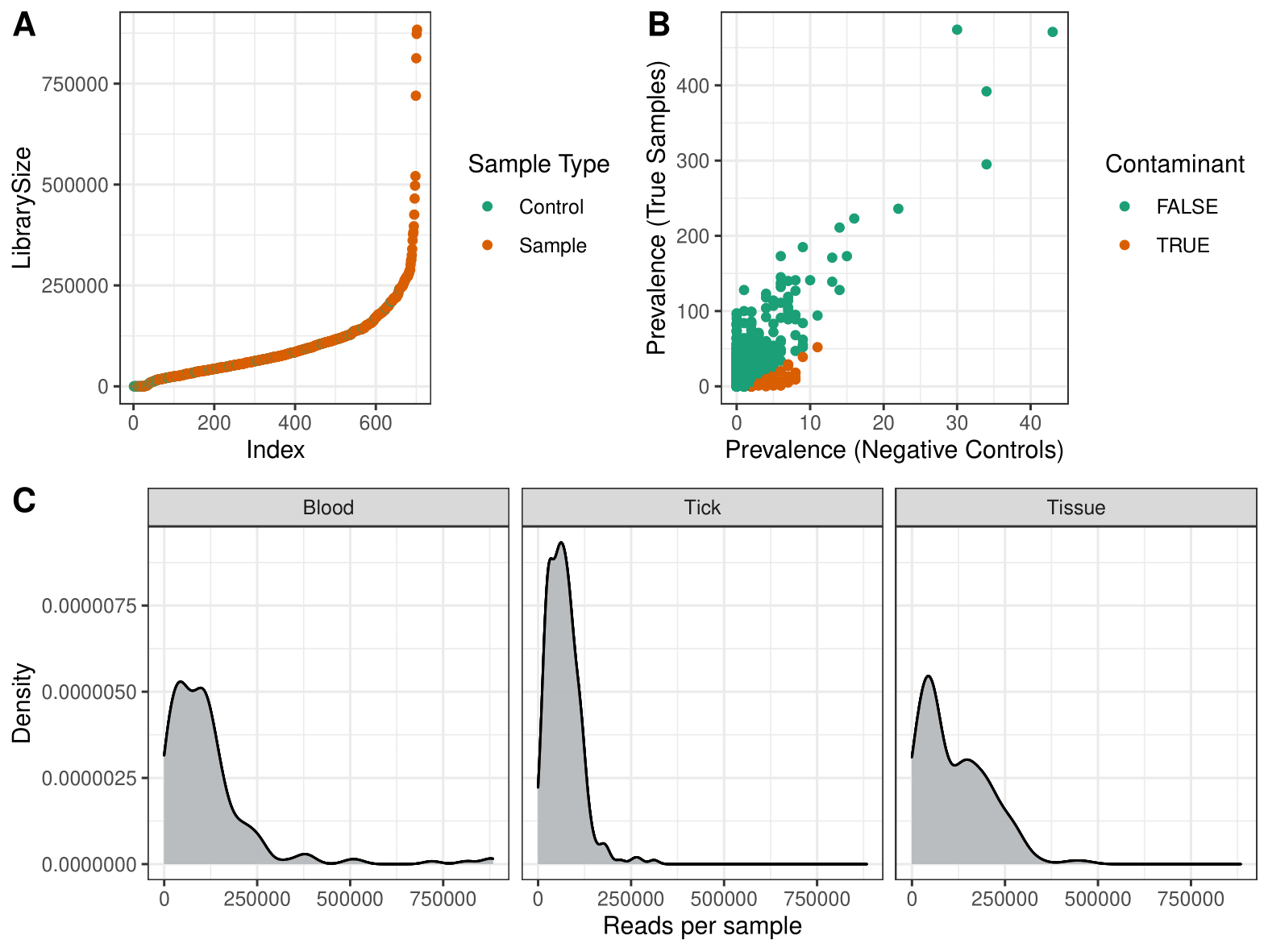 Summary of sequences obtained form bacterial metabarcoding of the 16S rRNA gene (Illumina MiSeq). (A) Library size (i.e. number of sequences) obtained from samples. (B) Prevalence of contaminant ASVs as identified by `decontam` analysis in controls and samples. (C) Distribution of the number of reads in sample categories blood, tick and tissue.