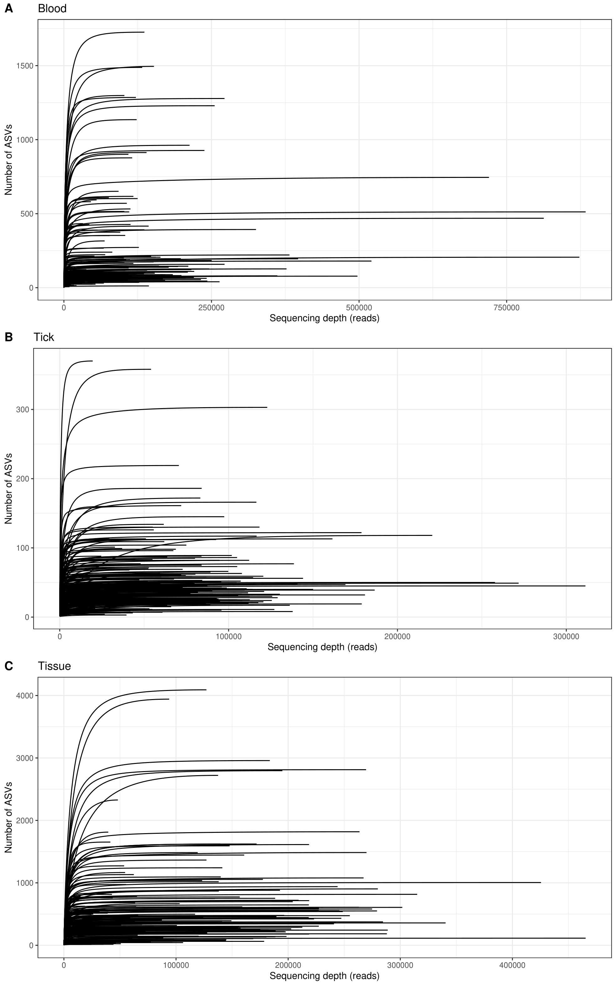 Rarefaction curves (number of ASVs) of wildlife blood, tick and tissue samples from bacterial \textit{16S rRNA} profiling (step size = 100). Rarefaction curves were used to determine how adequate sequencing depth was in detecting the complete theoretical suite of bacterial organisms present; of note, rarefaction plots excluded OTUs considered environmental contaminants (described methods).