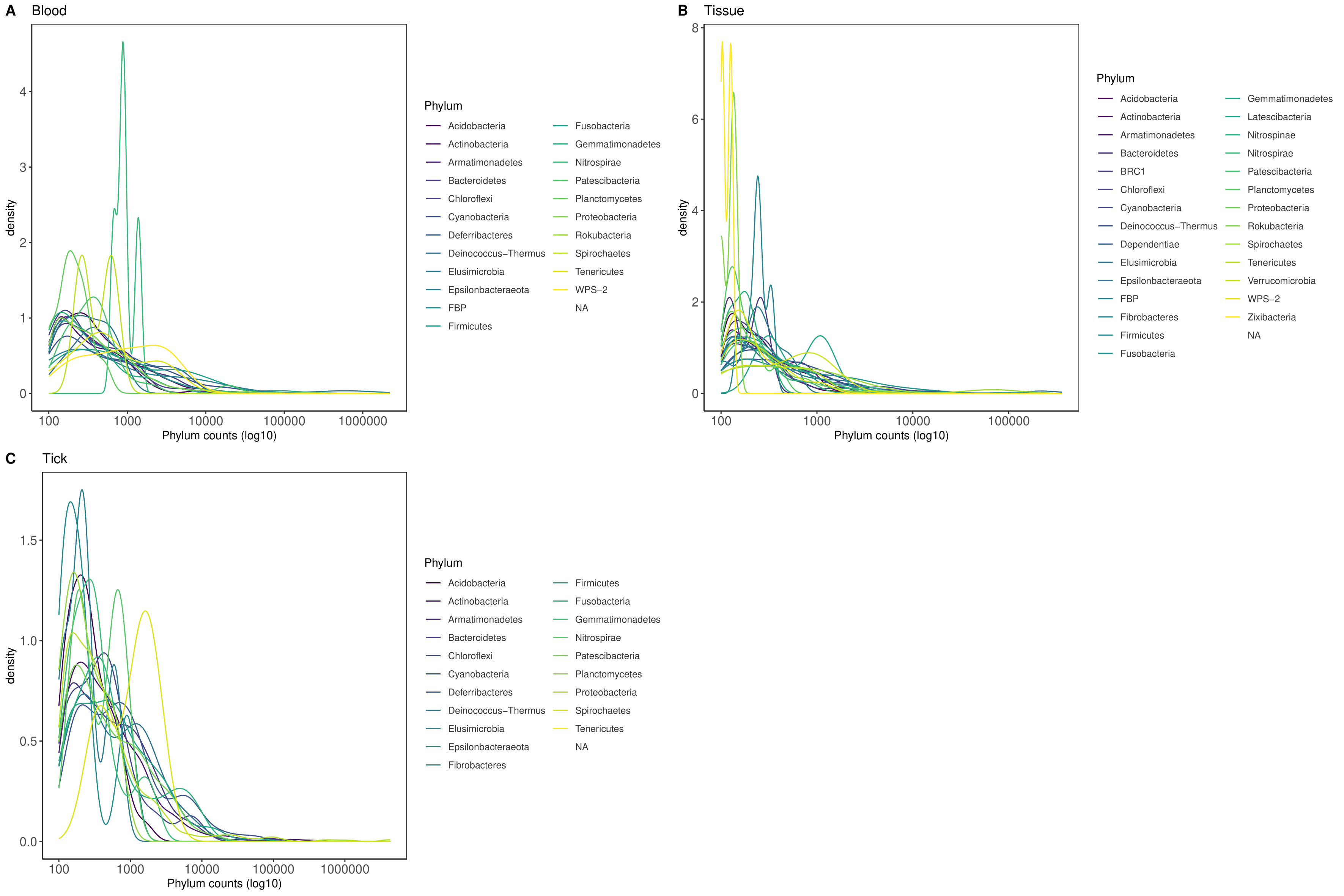 Phylum level distribution plots of bacterial composition in wildlife samples.