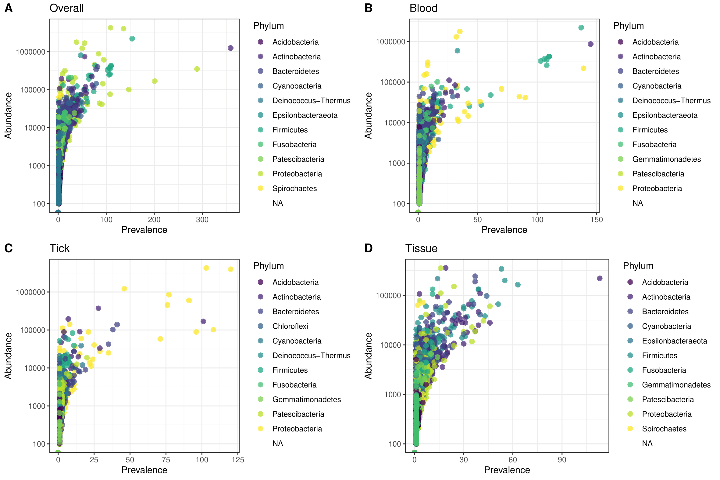 Abundance (no. of sequences) and prevalence in samples of bacterial phyla identified from wildlife samples (A) overall, (B) blood, (C) tick and (D) tissue.