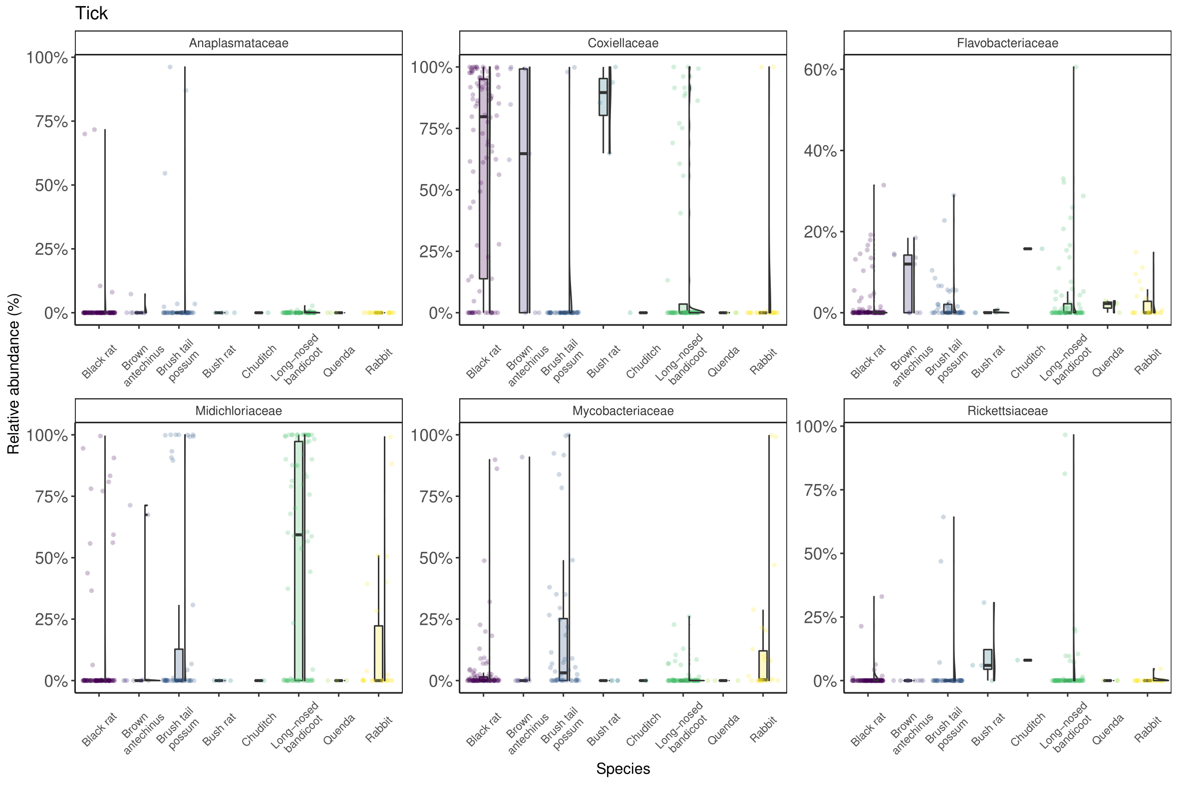 Bacterial family taxa (top 6 most abundant) identified in wildlife tick samples.