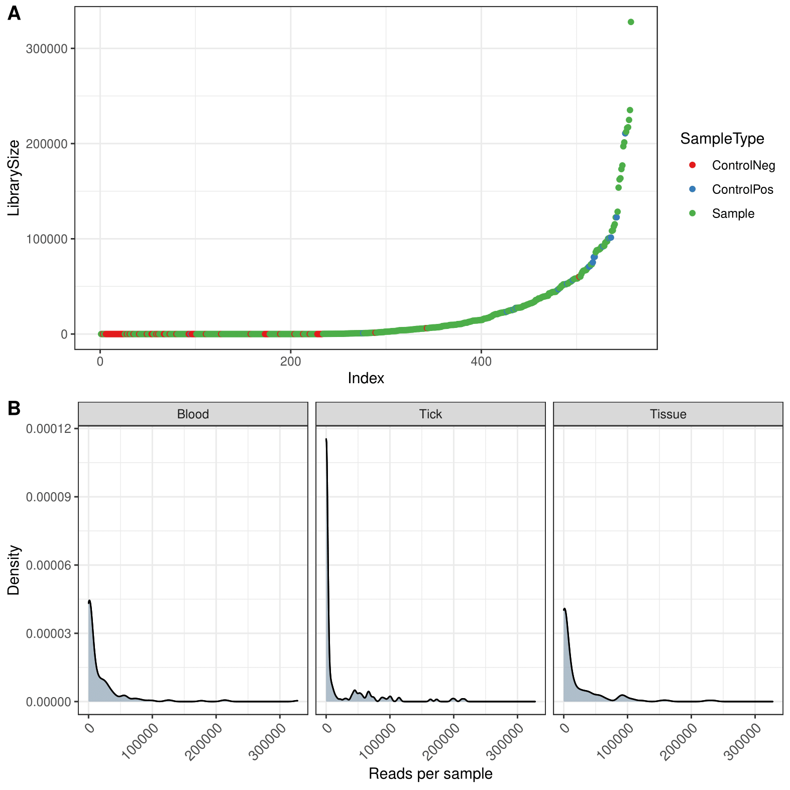 Summary of sequences obtained from trypanosome metabatcoding of the 18S rRNA gene. (A) Library size (i.e. number of sequences) obtained from samples. (B) Distribution of the number of reads in sample categories blood, tick and tissue.