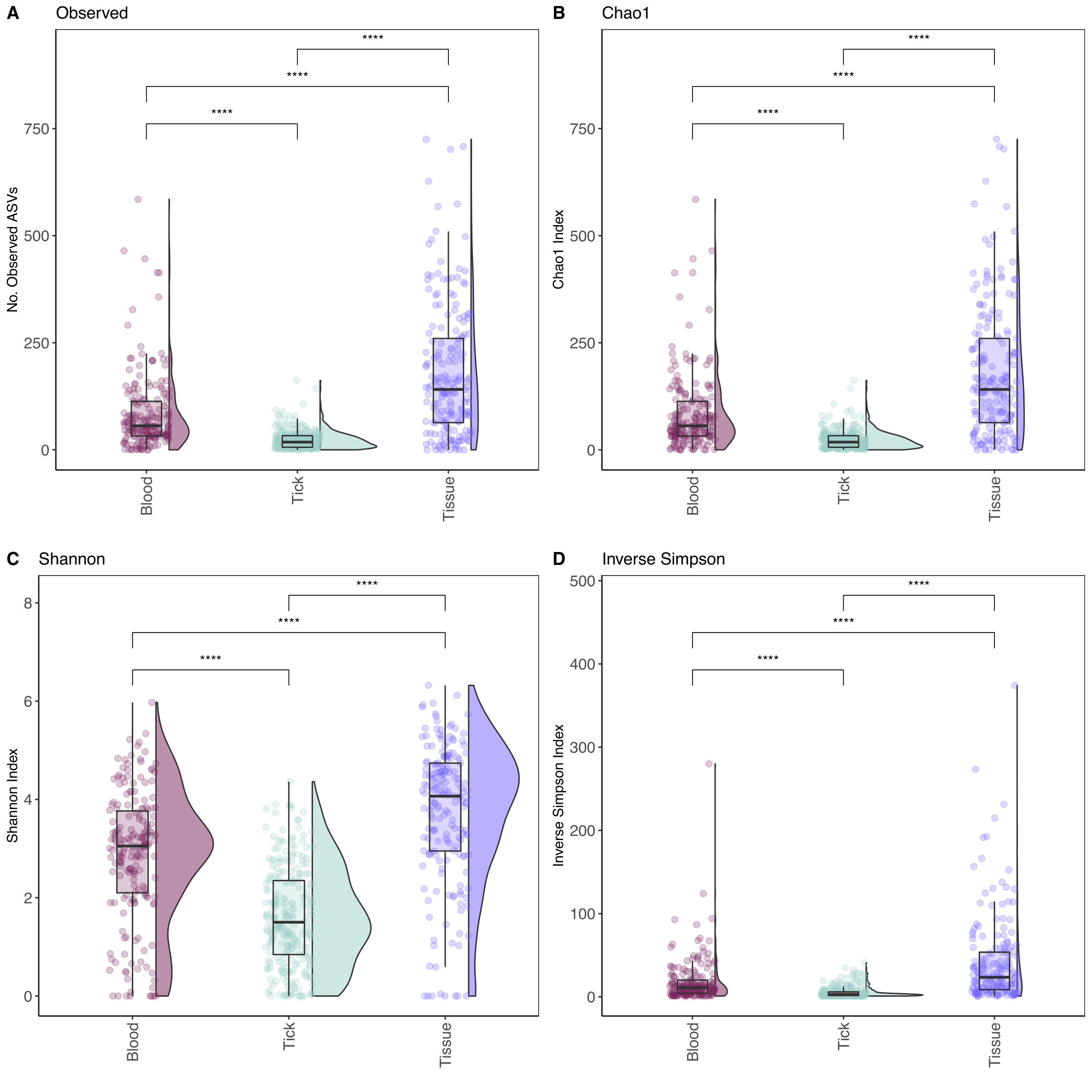 Boxplot of Alpha-diversity indices. Diversity indexes (A) Observed number of ASVs, (B) Chao1 index, (C) Shannon index and (D) inverse Simpson index. Boxplots and violin plots represent the distribution of diversity among samples within their category - blood (159), tick (205 pools) and tissue (172). Statistical analysis between sample types calculated using Wilcoxon pairwise (non-parametric) test with significance values indicated as follows: NS for P > 0.05; * for P <= 0.05; ** for P <= 0.01; *** for P <= 0.001; **** for P <= 0.0001.