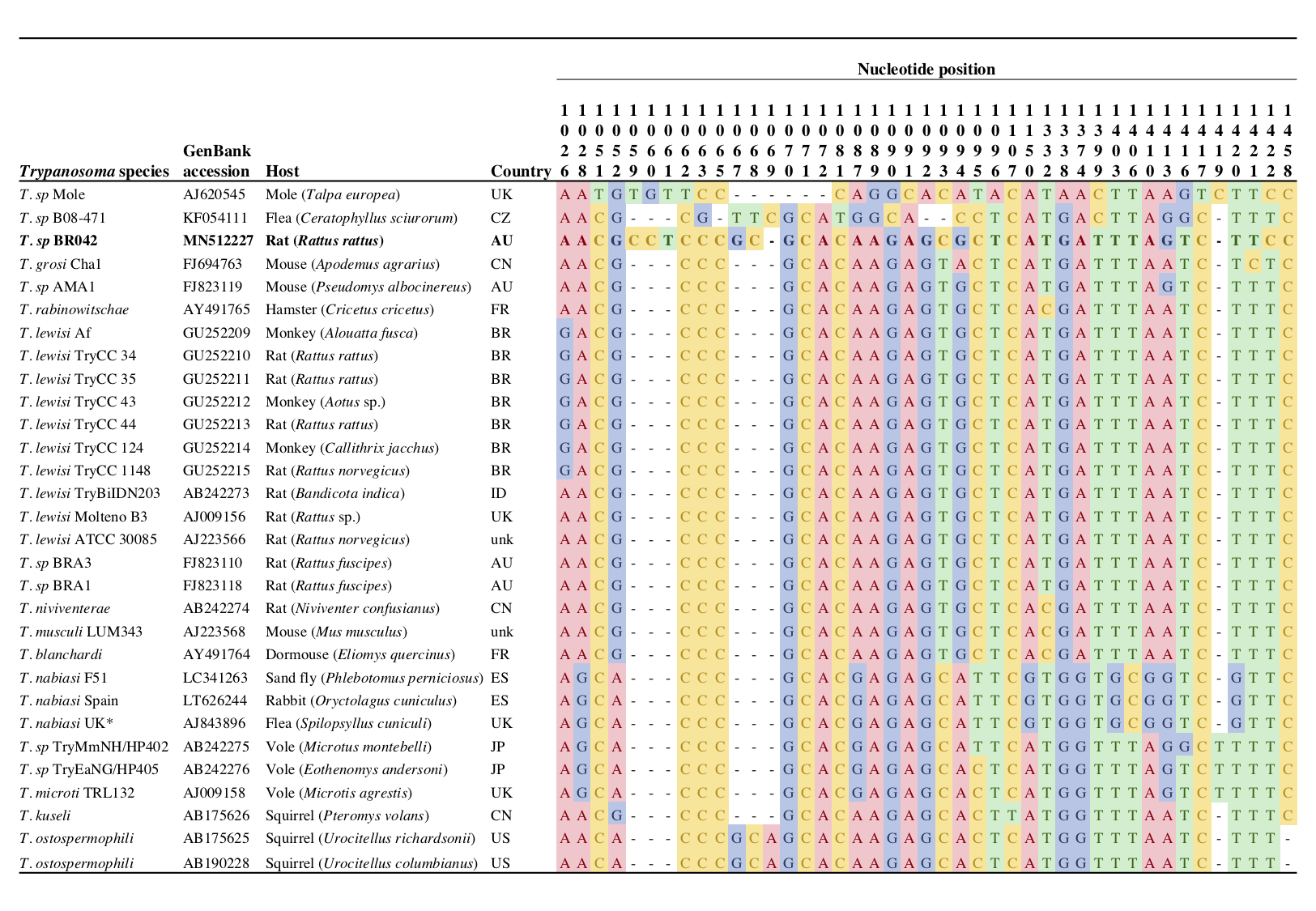 Polymorphic sites within the V7-8 hyper-variable region of the 18S rRNA gene (433 bp) for trypanosomes of the subgenus \textit{Herpetosoma}. \textit{Trypanosoma nabiasi} UK isolate (AJ843896) is identical to sequences obtained from Australian wild rabbits (\textit{Oryctolagus cuniculus}) and their fleas (\textit{Spilopsyllus cuniculi}) (see Hamilton et al., 2005). Country abbreviations; Australia (AU), Brazil (BR), China (CN), Czech Republic (CZ), France (FR), Indonesia (ID), Japan (JP), Spain (ES), United Kingdom (UK), United States of America (US), unknown (unk).